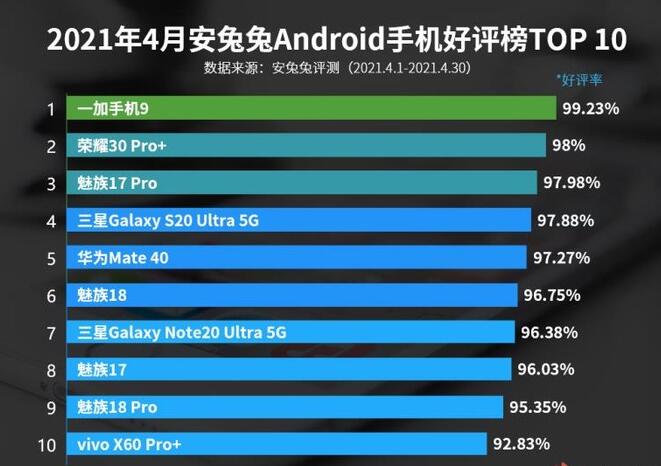 魅族手机抵押典当寄存，安兔兔四月好评榜,魅族两代旗舰四款手机入选