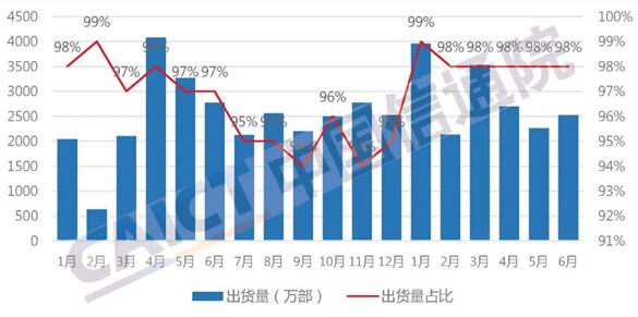 清远清新手机抵押:中国信通院：上半年5G手机增长迅速 同比增幅超100%