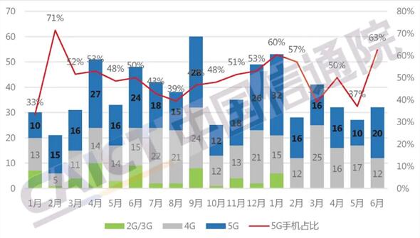 清远清新手机抵押:中国信通院：上半年5G手机增长迅速 同比增幅超100%